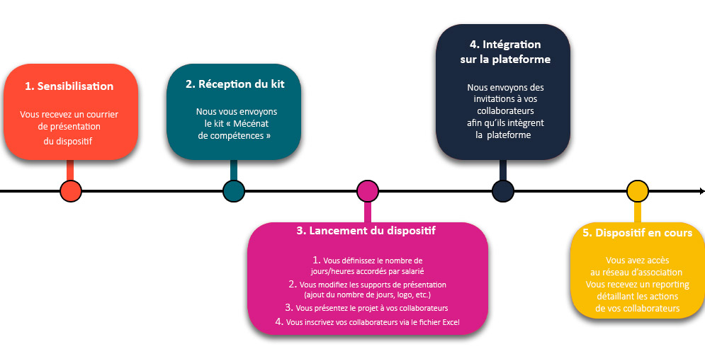 Mécénat de compétences - Le parcours d'inscription