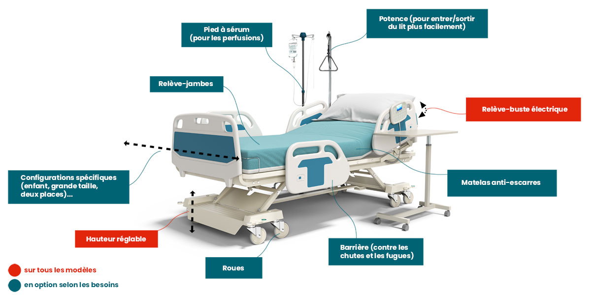 Lit médicalisé : schéma des équipements de base et des options courantes