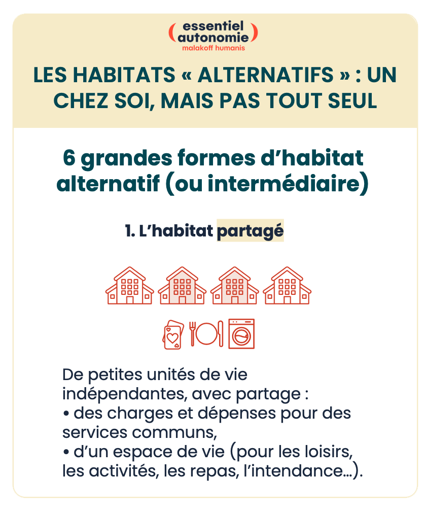 Les habitats « alternatifs » : un chez soi, mais pas tout seul. 6 grandes formes d'habitat alternatif (ou intermédiaire). 1. L'habitat partagé : De petites unités de vie indépendantes, avec partage des charges et dépenses pour des services communs, et d'un espace de vie (pour les loisirs, les activités, les repas, l'intendance...).