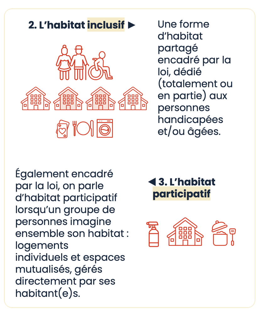 2. L'habitat inclusif : Une forme d'habitat partagé encadré par la loi, dédié (totalement ou en partie) aux personnes handicapées et/ou âgées. 3. L'habitat participatif : Également encadré par la loi, on parle d'habitat participatif lorsqu'un groupe de personnes imagine ensemble son habitat : logements individuels et espaces mutualisés, gérés directement par ses habitant(e)s.