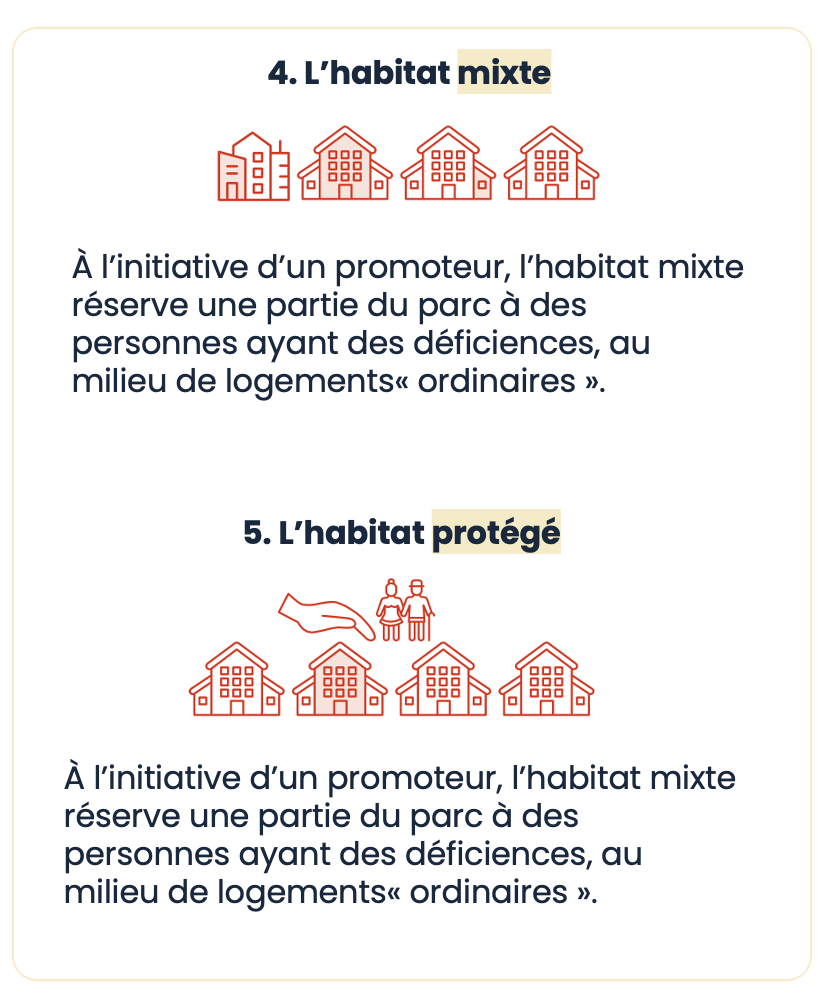 4. L'habitat mixte : À l'initiative d'un promoteur, l'habitat mixte réserve une partie du parc à des personnes ayant des déficiences, au milieu de logements « ordinaires ». 5. L'habitat protégé :