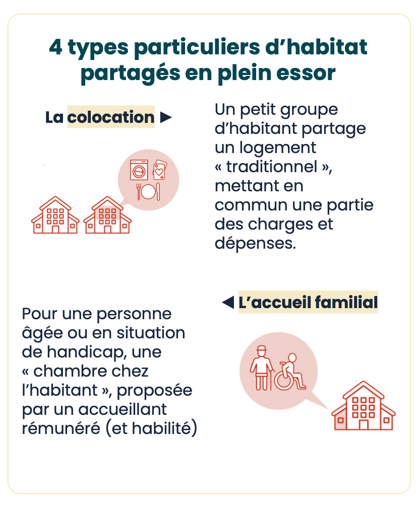 4 types particuliers d'habitat partagés en plein essor. La colocation : Un petit groupe d'habitant partage un logement « traditionnel », mettant en commun une partie des charges et dépenses. L'accueil familial : Pour une personne âgée ou en situation de handicap, une « chambre chez l'habitant », proposée par un accueillant rémunéré (et habilité).