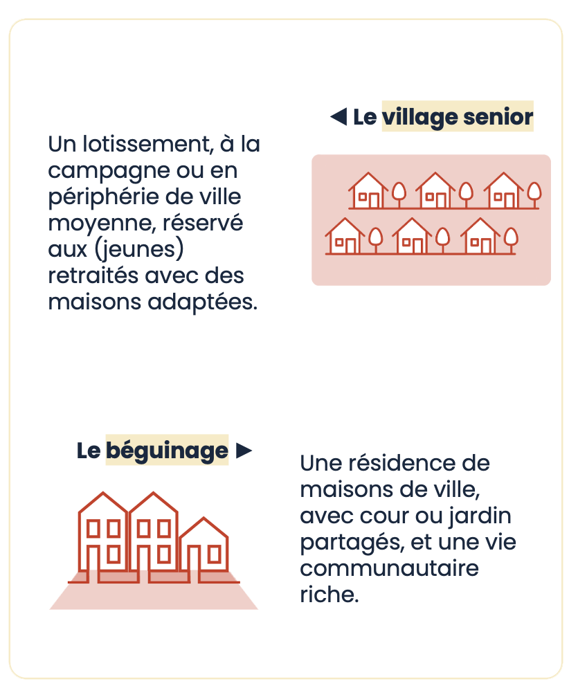 Le village senior : Un lotissement à la campagne ou en périphérie de ville moyenne, réservé aux (jeunes) retraités avec des maisons individuelles. Le béguinage : une résidence de maisons de ville, avec cour ou jardin partagés, et une vie communautaire riche.