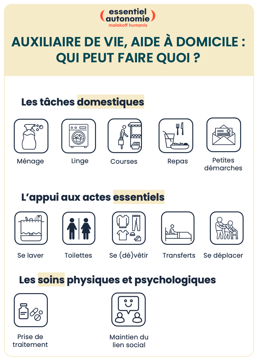 Infographie 1 - Auxiliaire de vie, aide à domicile : qui peut faire quoi ? (description détaillée ci-dessous)
