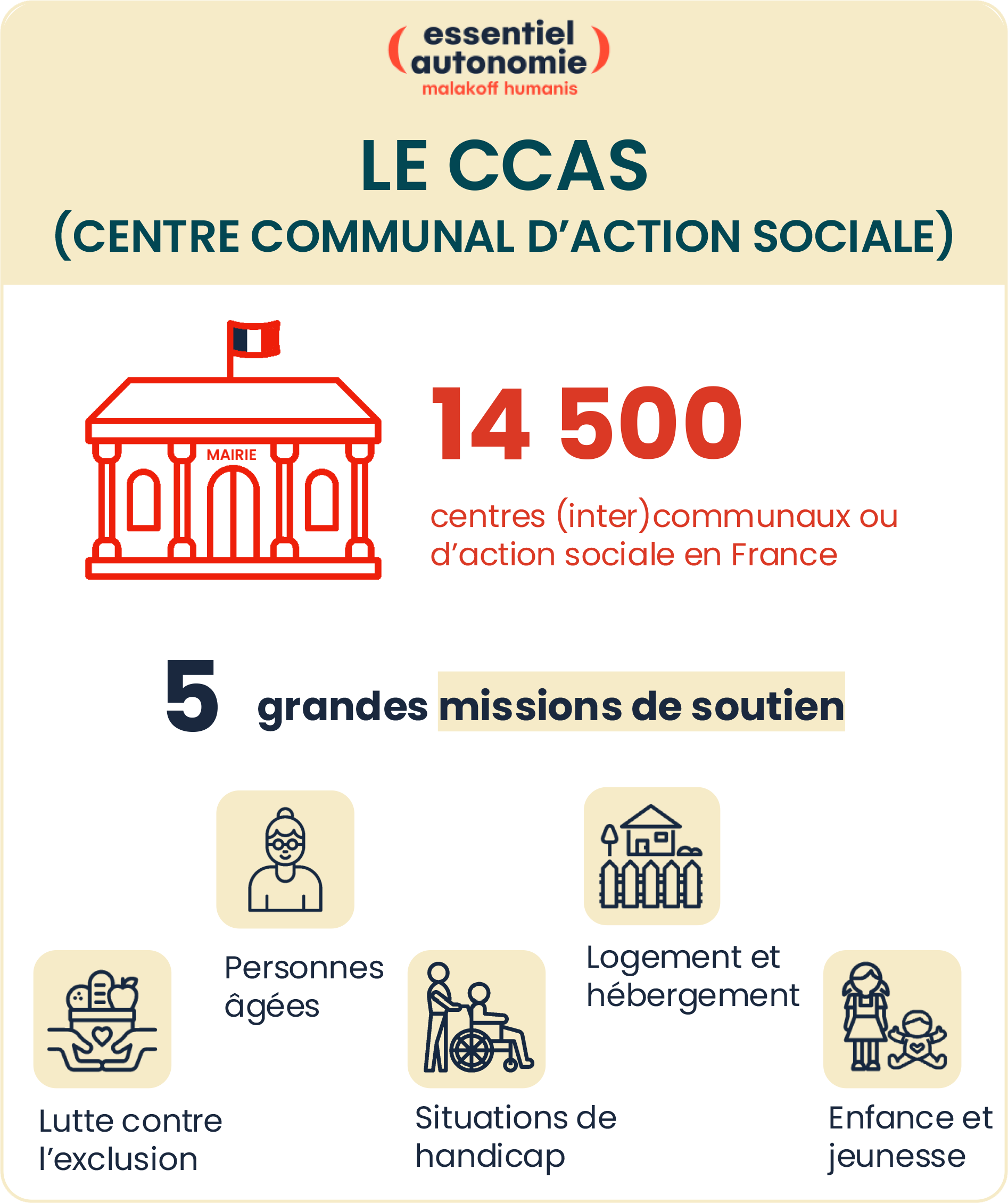 Infographie 1 sur les CCAS (voir description détaillées ci-dessous)
