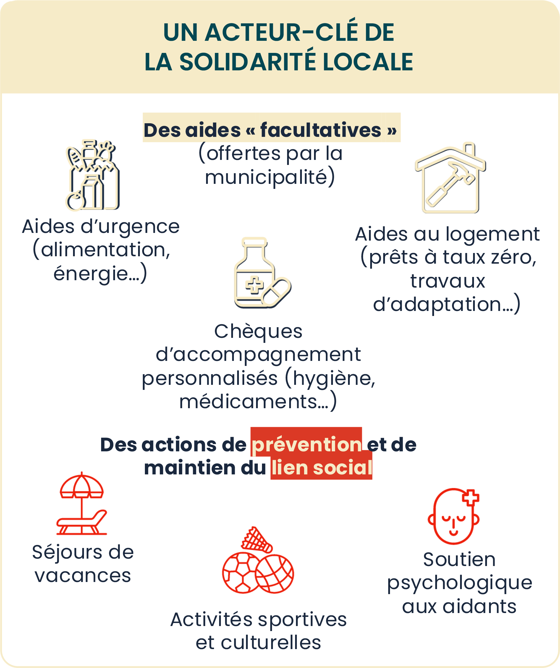 Infographie 2 sur les CCAS (voir description détaillées ci-dessous)