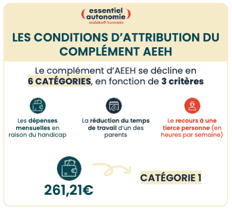 Infographie 1/6 : Les conditions d'attribution du complément AEEH (voir description ci-dessous)