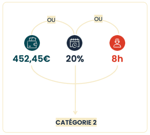 Infographie 2/6 : Les conditions d'attribution du complément AEEH (voir description ci-dessous)