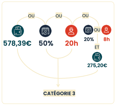 Infographie 3/6 : Les conditions d'attribution du complément AEEH (voir description ci-dessous)
