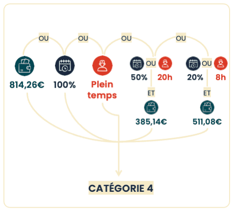 Infographie 4/6 : Les conditions d'attribution du complément AEEH (voir description ci-dessous)