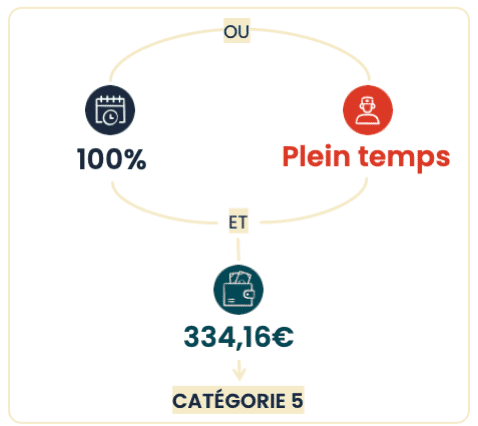 Infographie 5/6 : Les conditions d'attribution du complément AEEH (voir description ci-dessous)