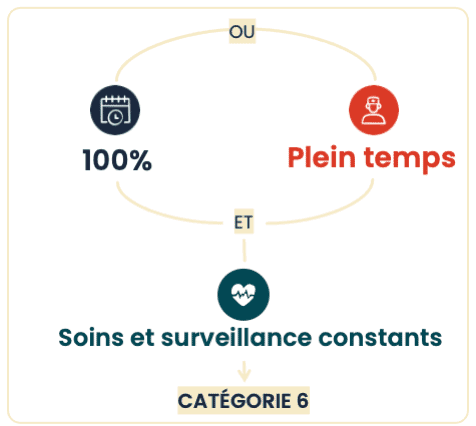 Infographie 6/6 : Les conditions d'attribution du complément AEEH (voir description ci-dessous)