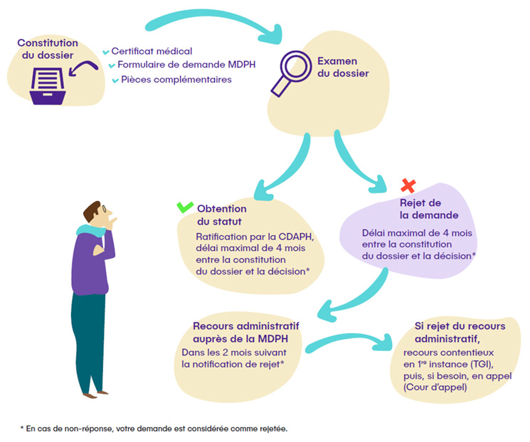 Infographie : les étapes de la demande de l'AAH auprès de la MDPH (voir la description ci-dessous)
