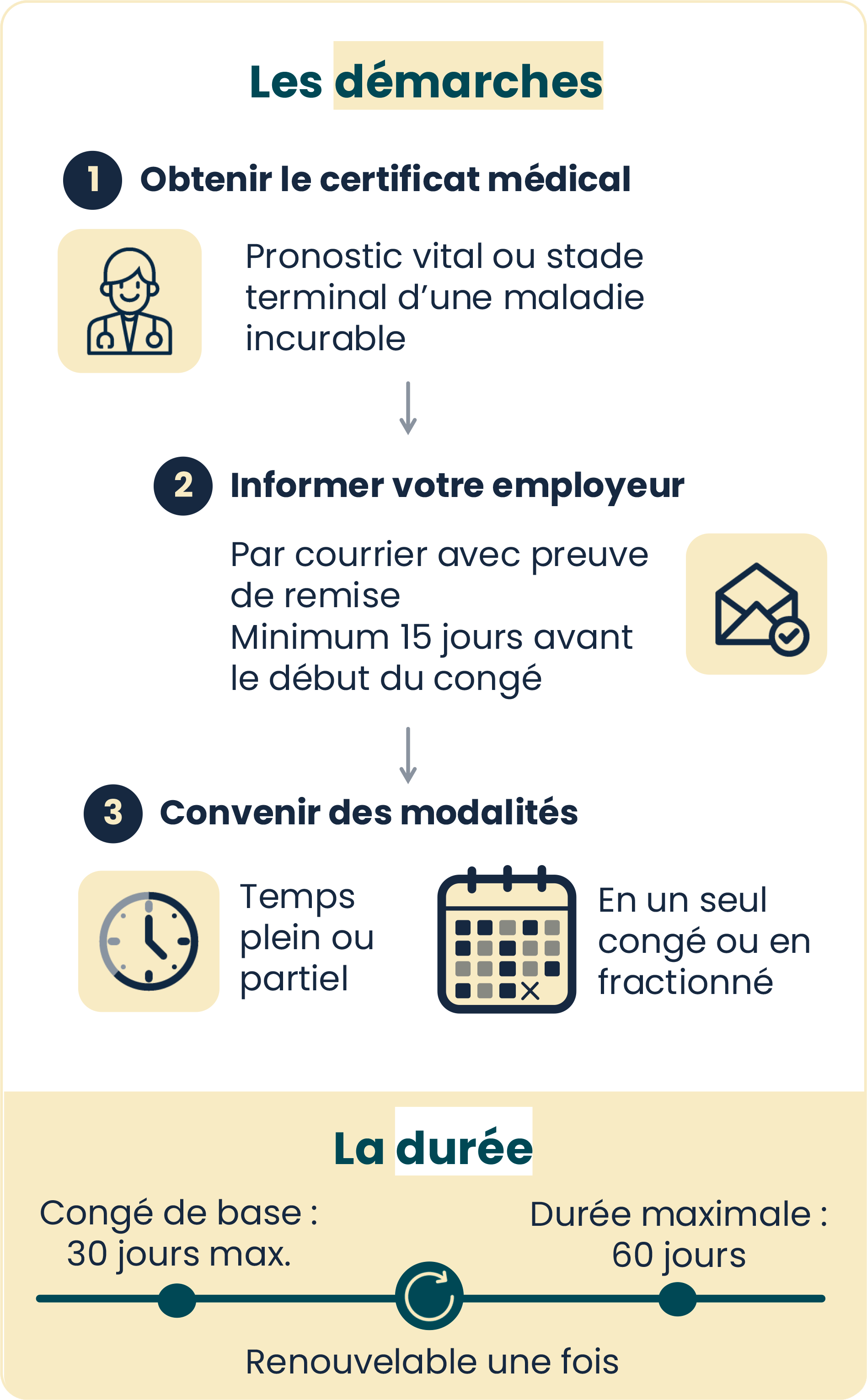 Infographie n°2 : Le congé de solidarité familiale (voir la description ci-dessous)