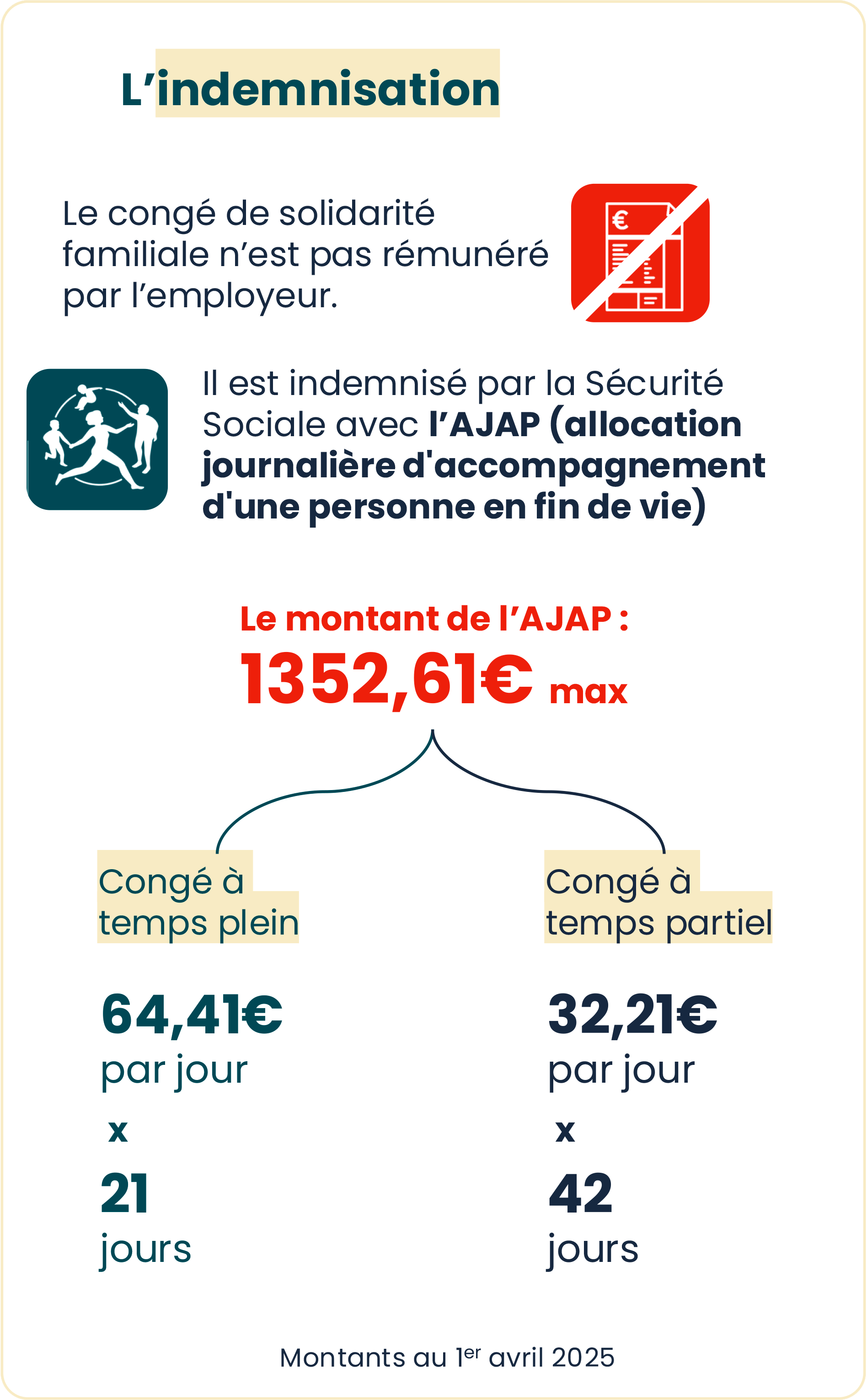 Infographie n°3 : Le congé de solidarité familiale (voir la description ci-dessous)