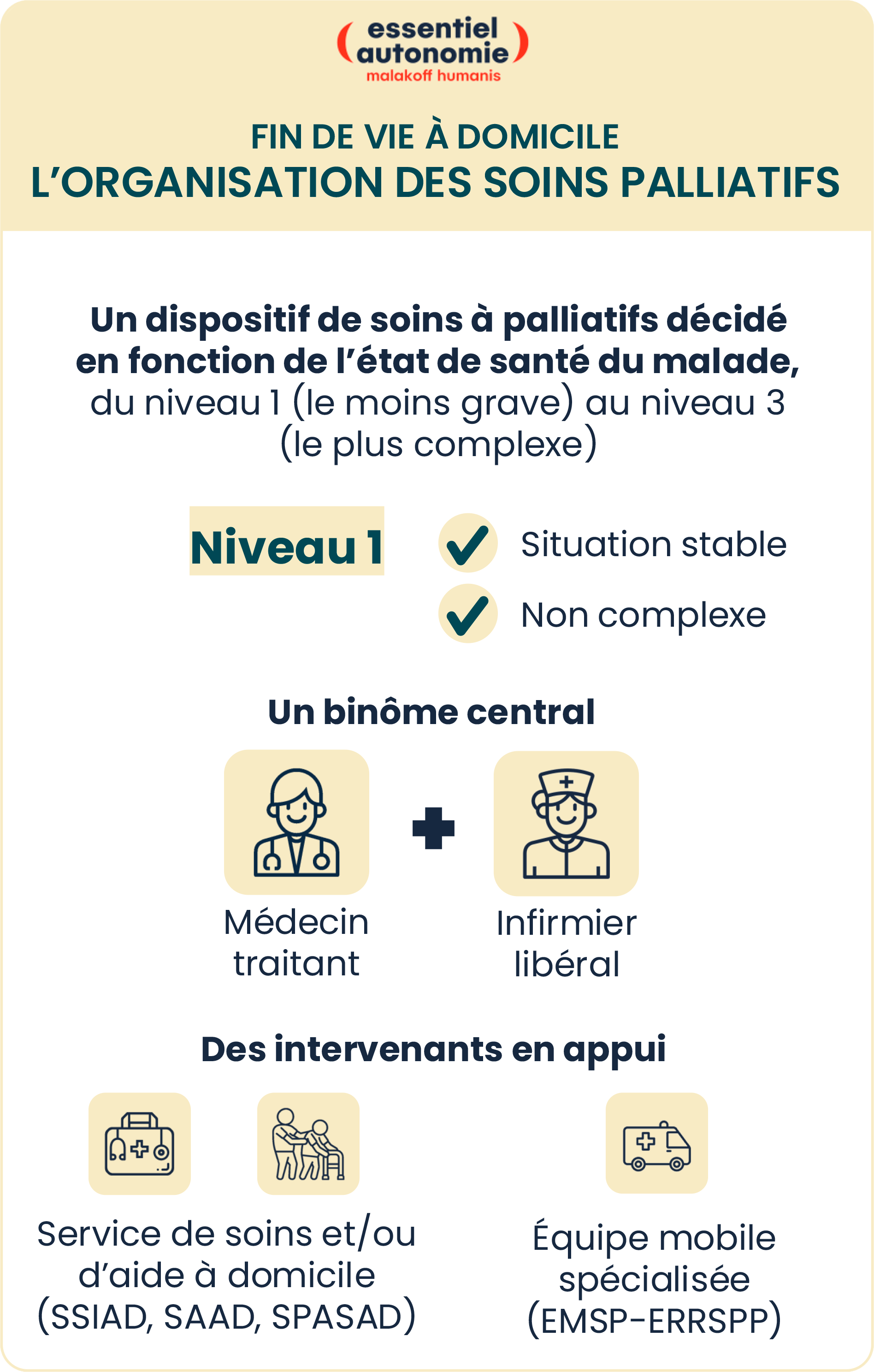 Infographie : Organisation des soins palliatifs à domicile : le niveau 1 (voir description ci-dessous)