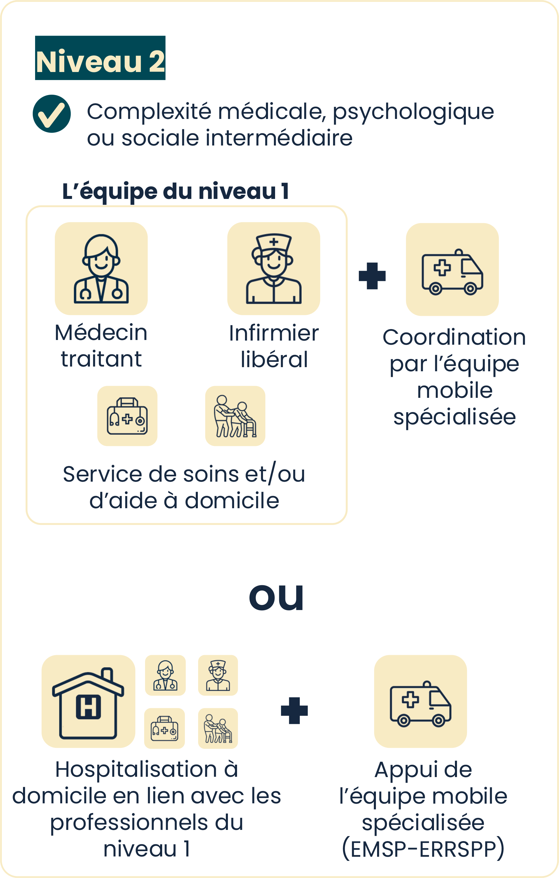 Infographie : Organisation des soins palliatifs à domicile : le niveau 2 (voir description ci-dessous)