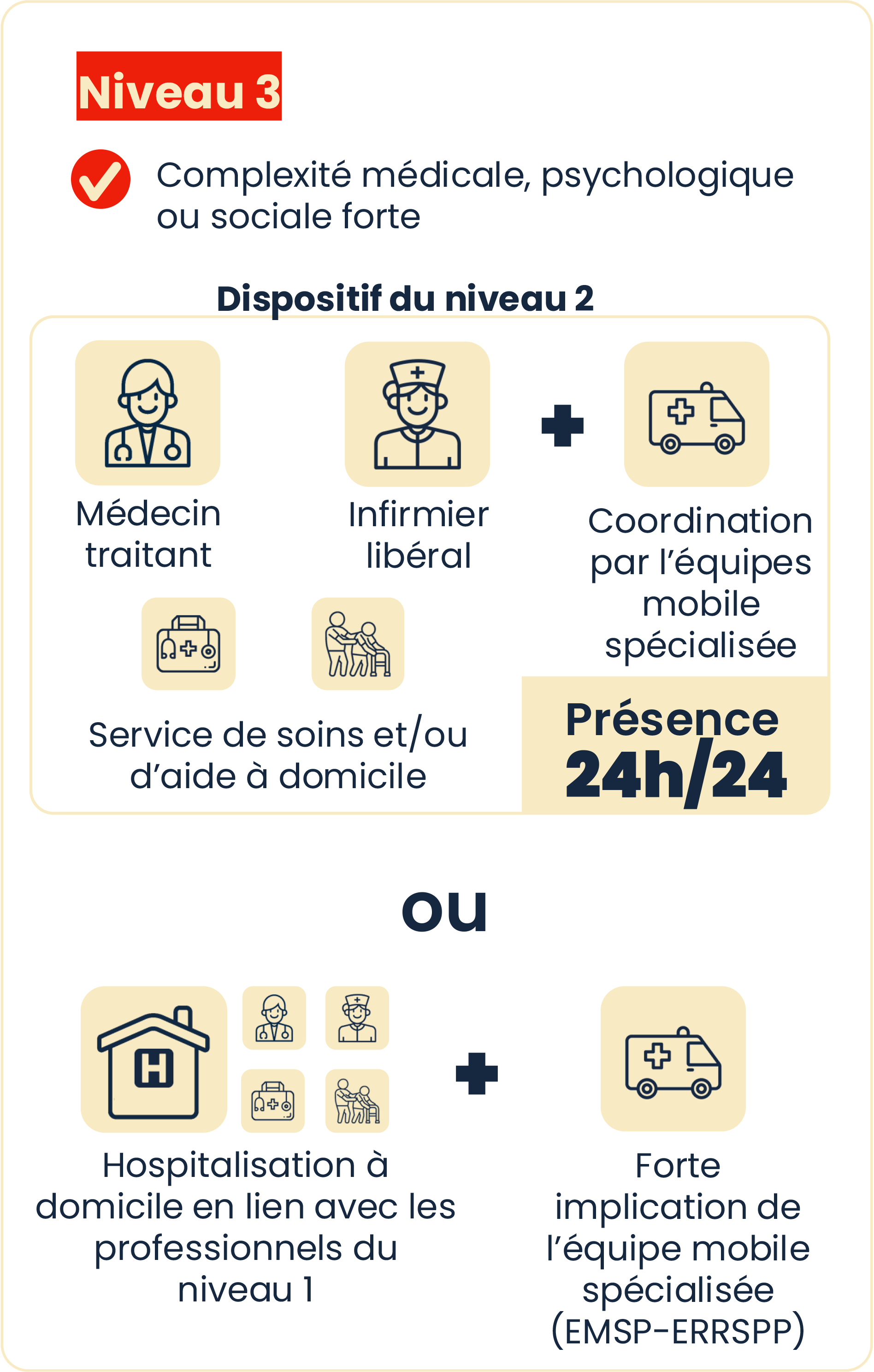 Infographie : Organisation des soins palliatifs à domicile : le niveau 3 (voir description ci-dessous)