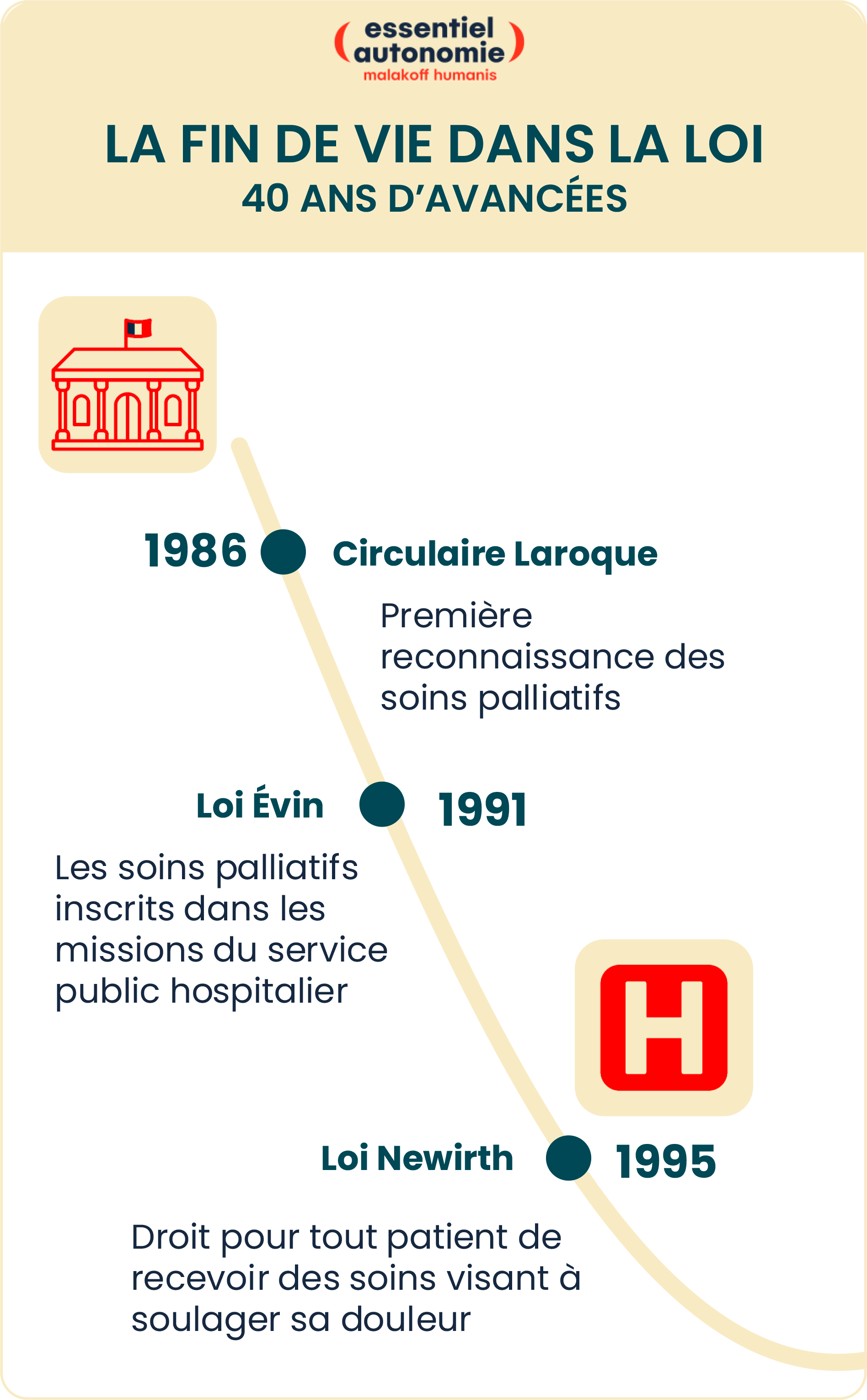 Infographie 1 : chronologie des grandes lois sur la fin de vie : les années 1980-1990 (voir description ci-dessous)