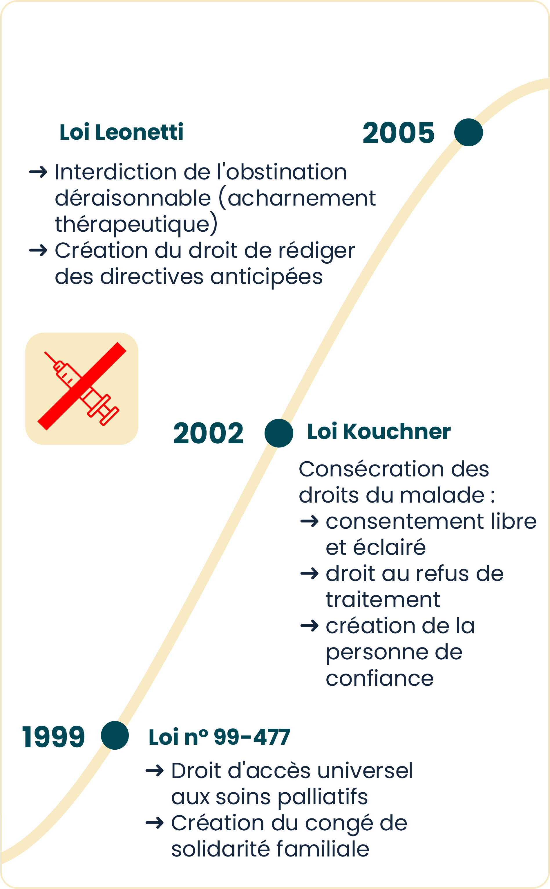 Infographie 2 : chronologie des grandes lois sur la fin de vie : les années 2000 (voir description ci-dessous)