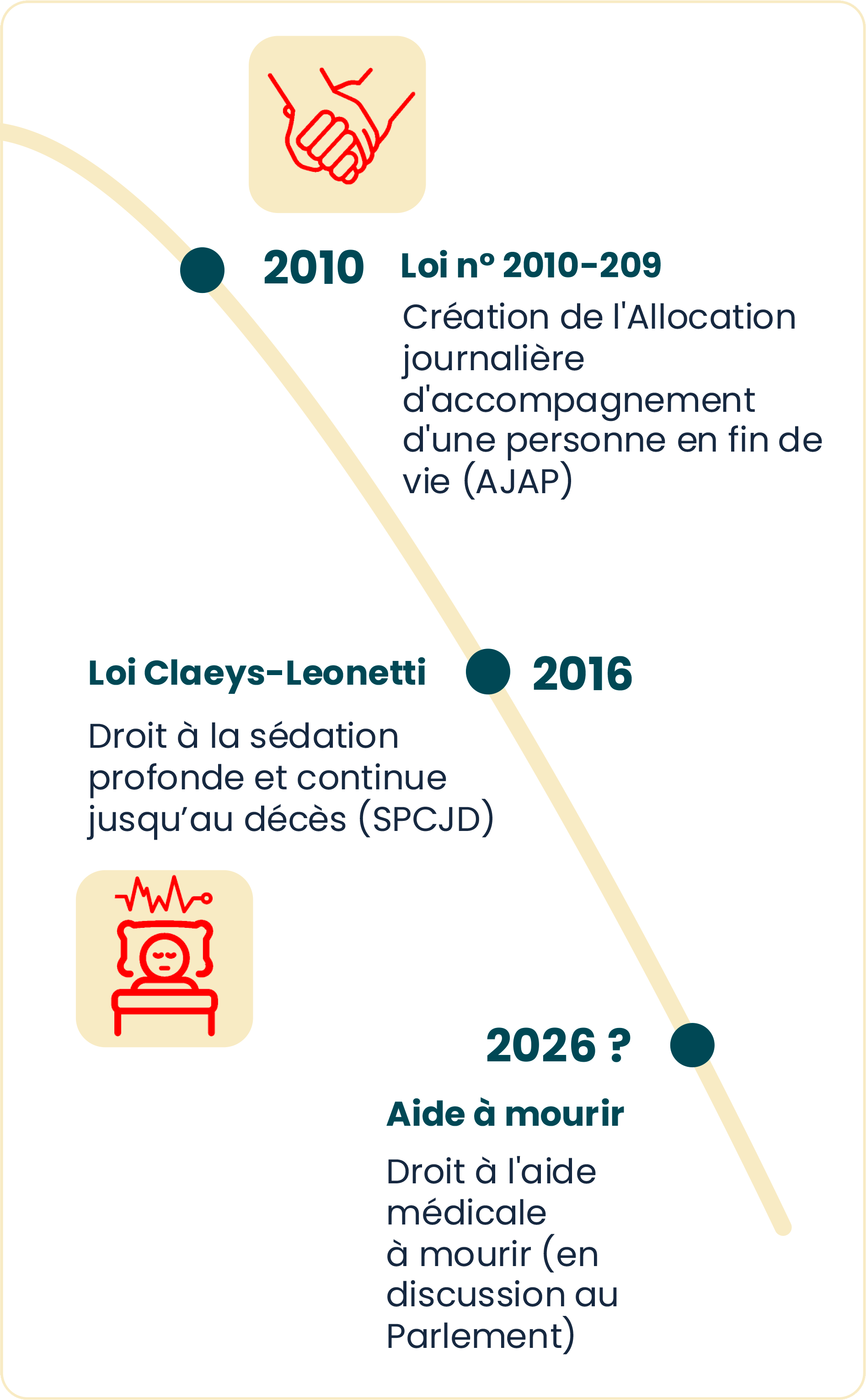 Infographie 3 : chronologie des grandes lois sur la fin de vie : les années 2010-2020 (voir description ci-dessous)