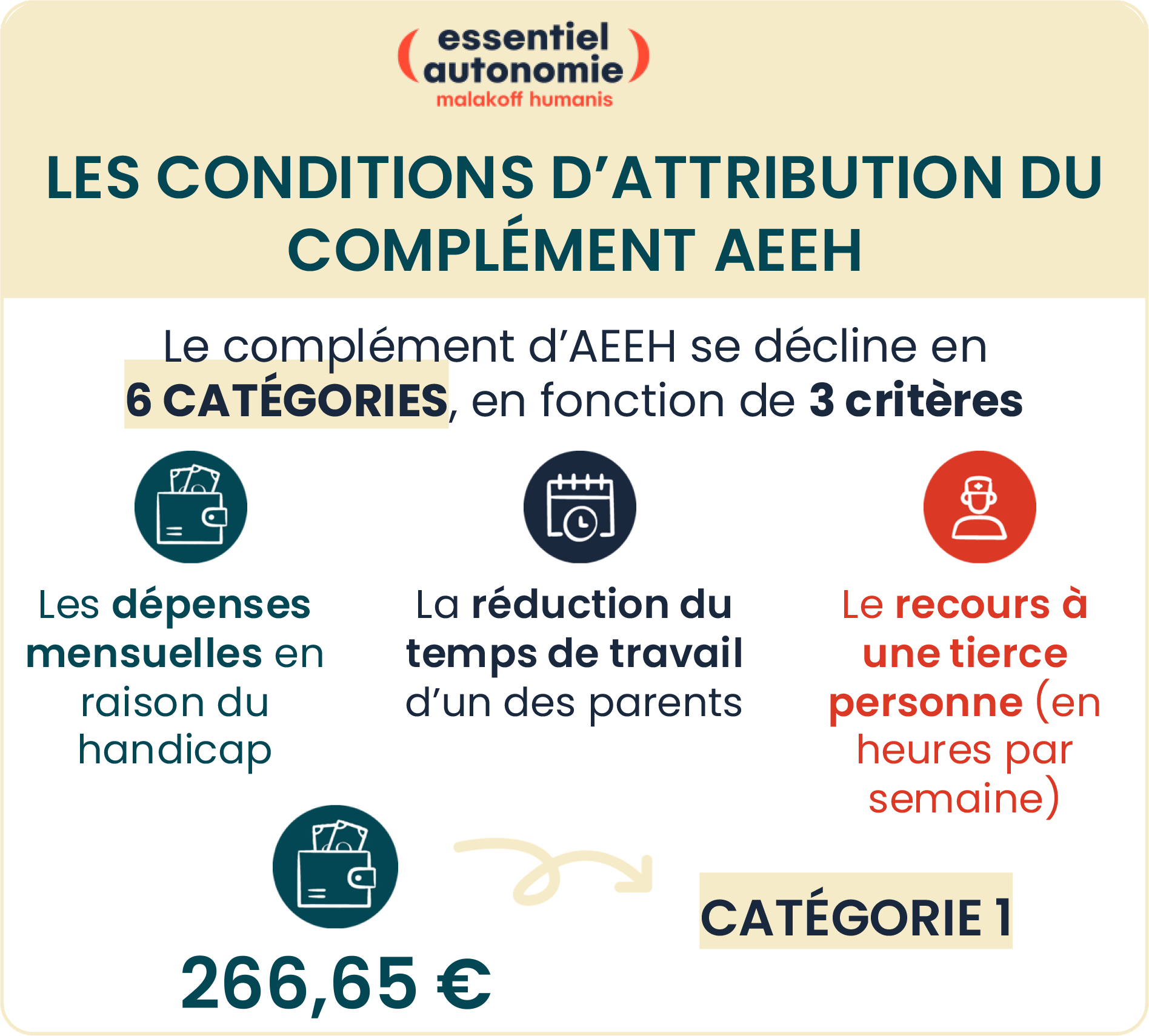 Infographie : les conditions pour obtenir le complément d'AEEH - catégorie "1" (voir la description ci-dessous)