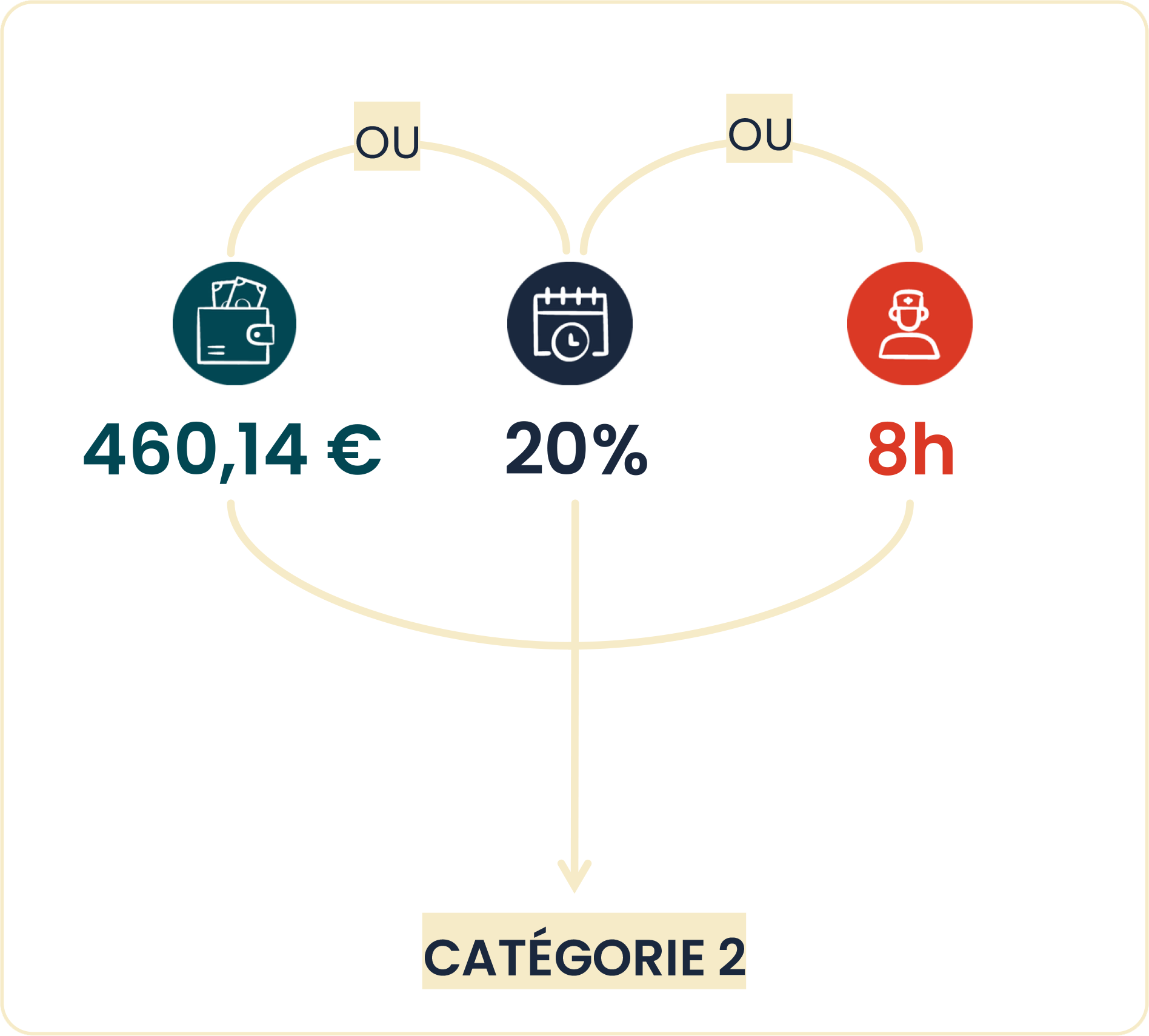 Infographie : les conditions pour obtenir le complément d'AEEH - catégorie "2" (voir la description ci-dessous)