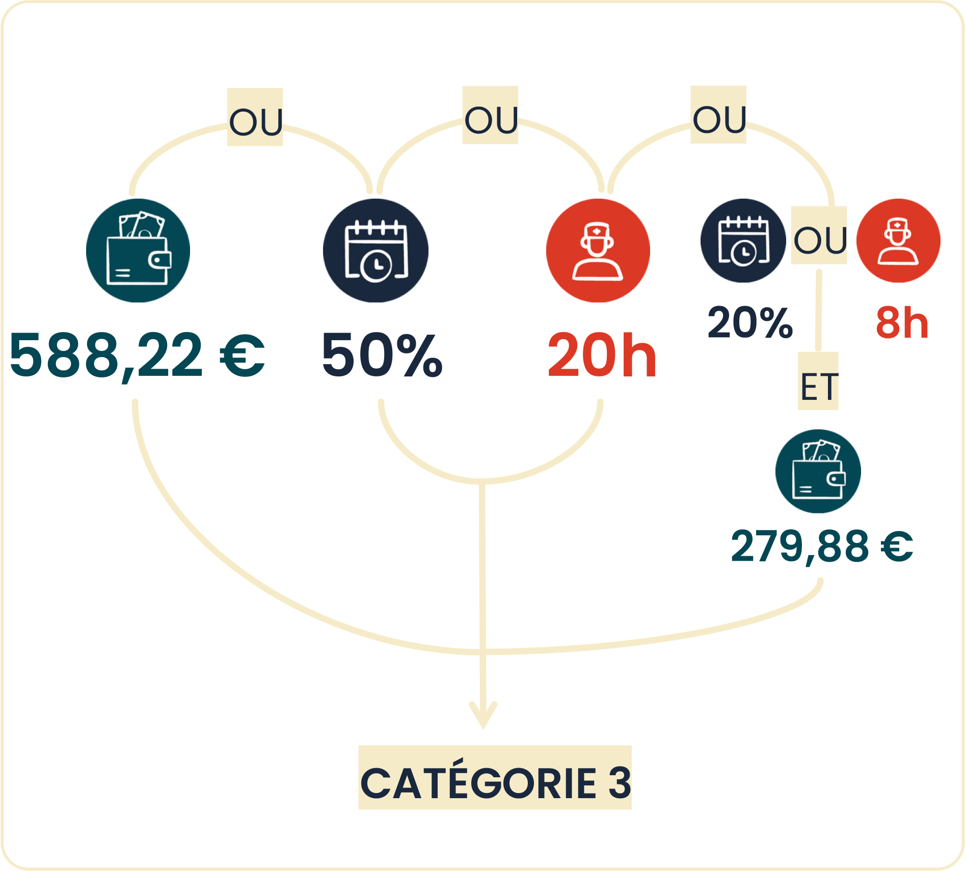 Infographie : les conditions pour obtenir le complément d'AEEH - catégorie "3" (voir la description ci-dessous)