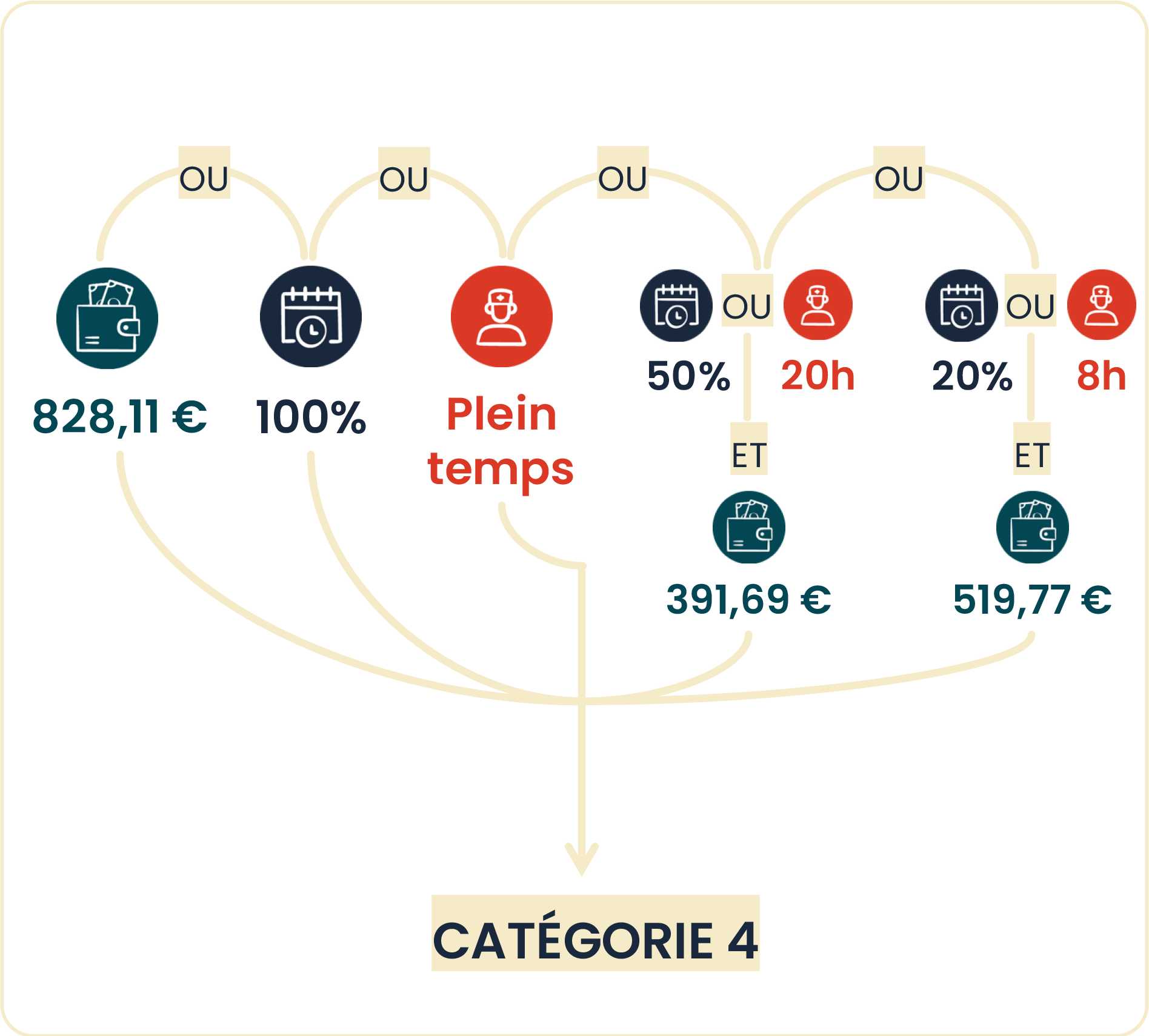 Infographie : les conditions pour obtenir le complément d'AEEH - catégorie "4" (voir la description ci-dessous)