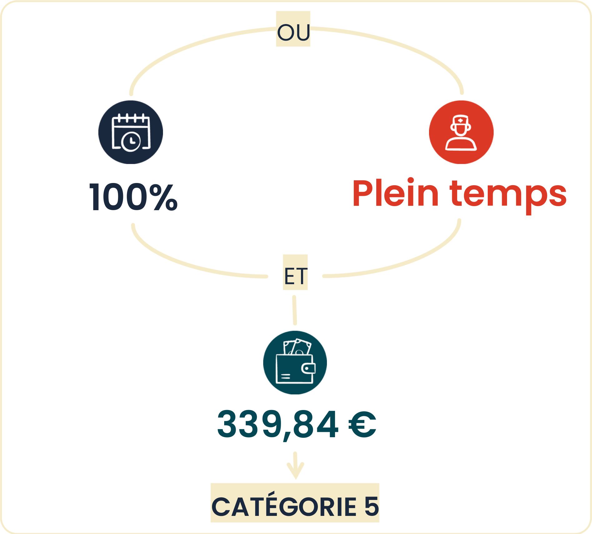 Infographie : les conditions pour obtenir le complément d'AEEH - catégorie "5" (voir la description ci-dessous)