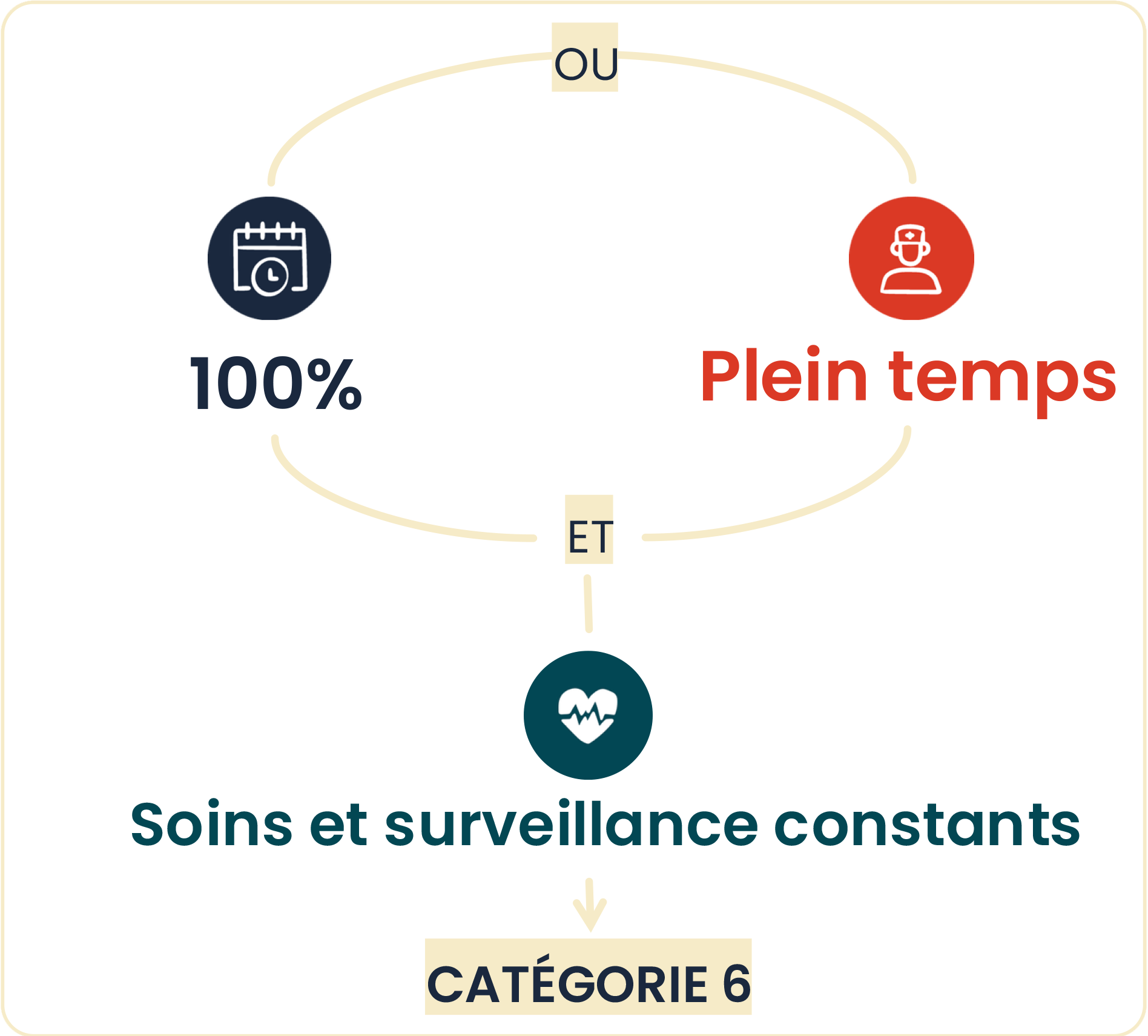 Infographie : les conditions pour obtenir le complément d'AEEH - catégorie "6" (voir la description ci-dessous)