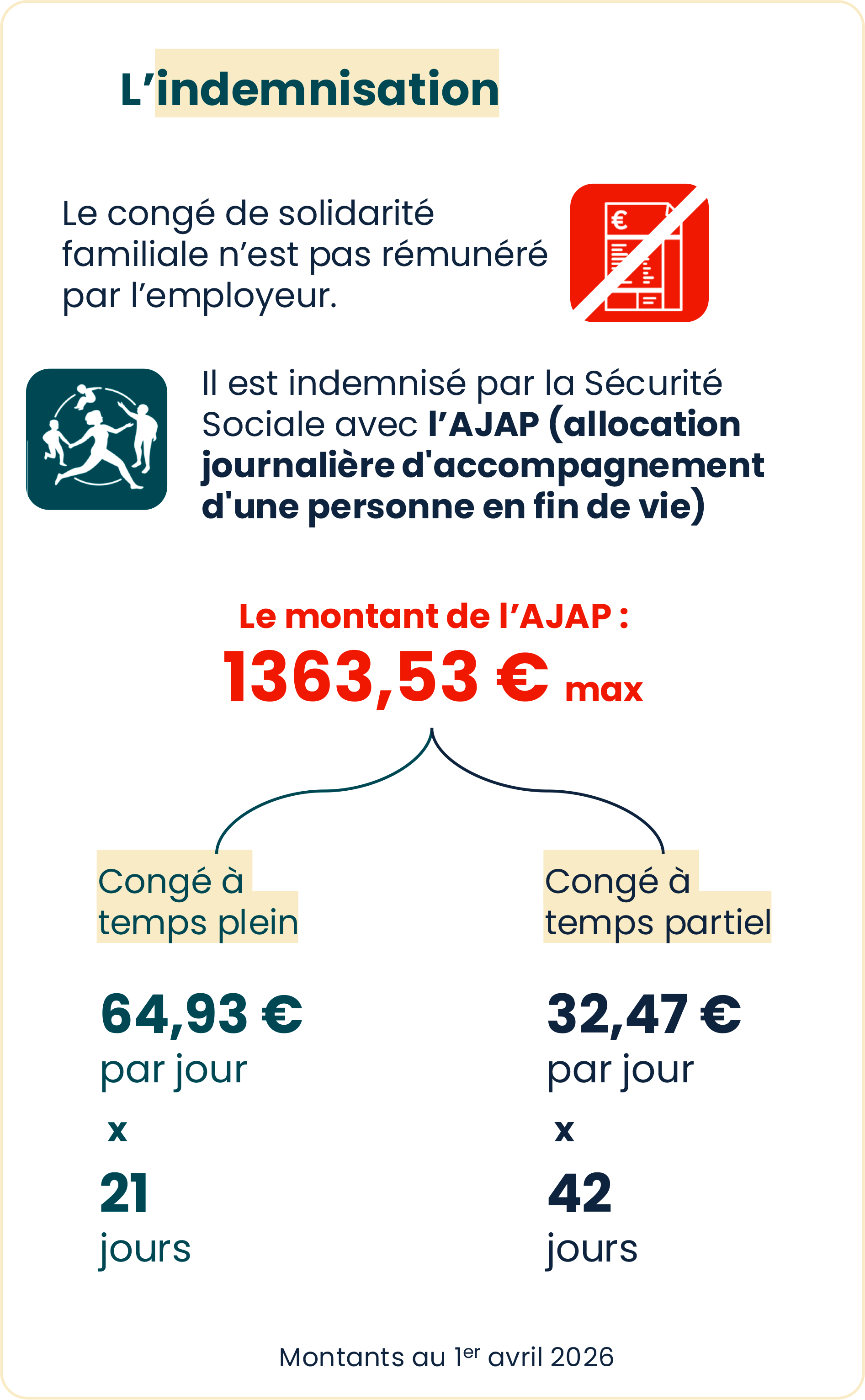 Infographie n°3 : Le congé de solidarité familiale (voir la description ci-dessous)