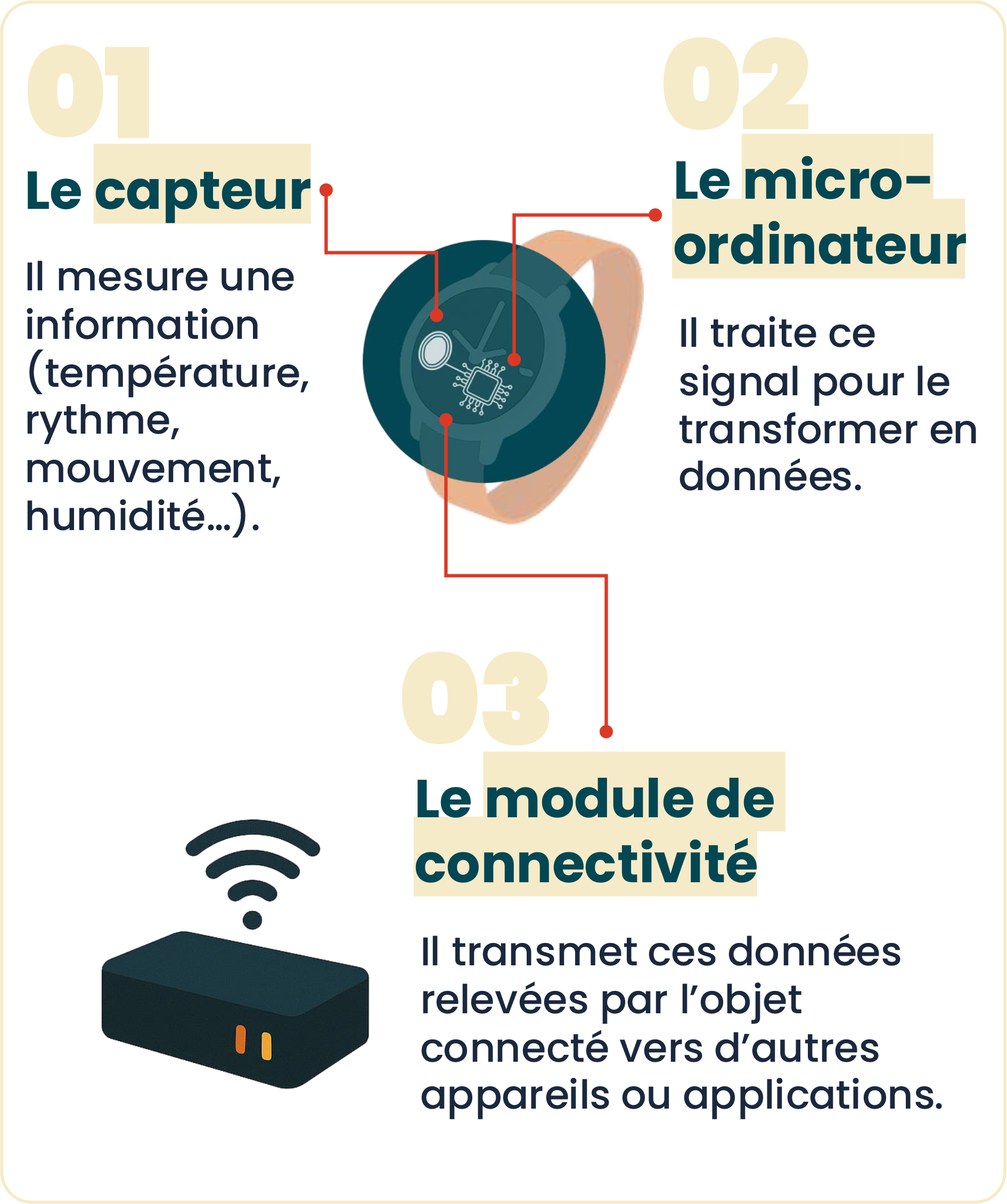 Infographie n°2 : Objets connectés : Comment fonctionnent-ils ? (voir la description ci-dessous)