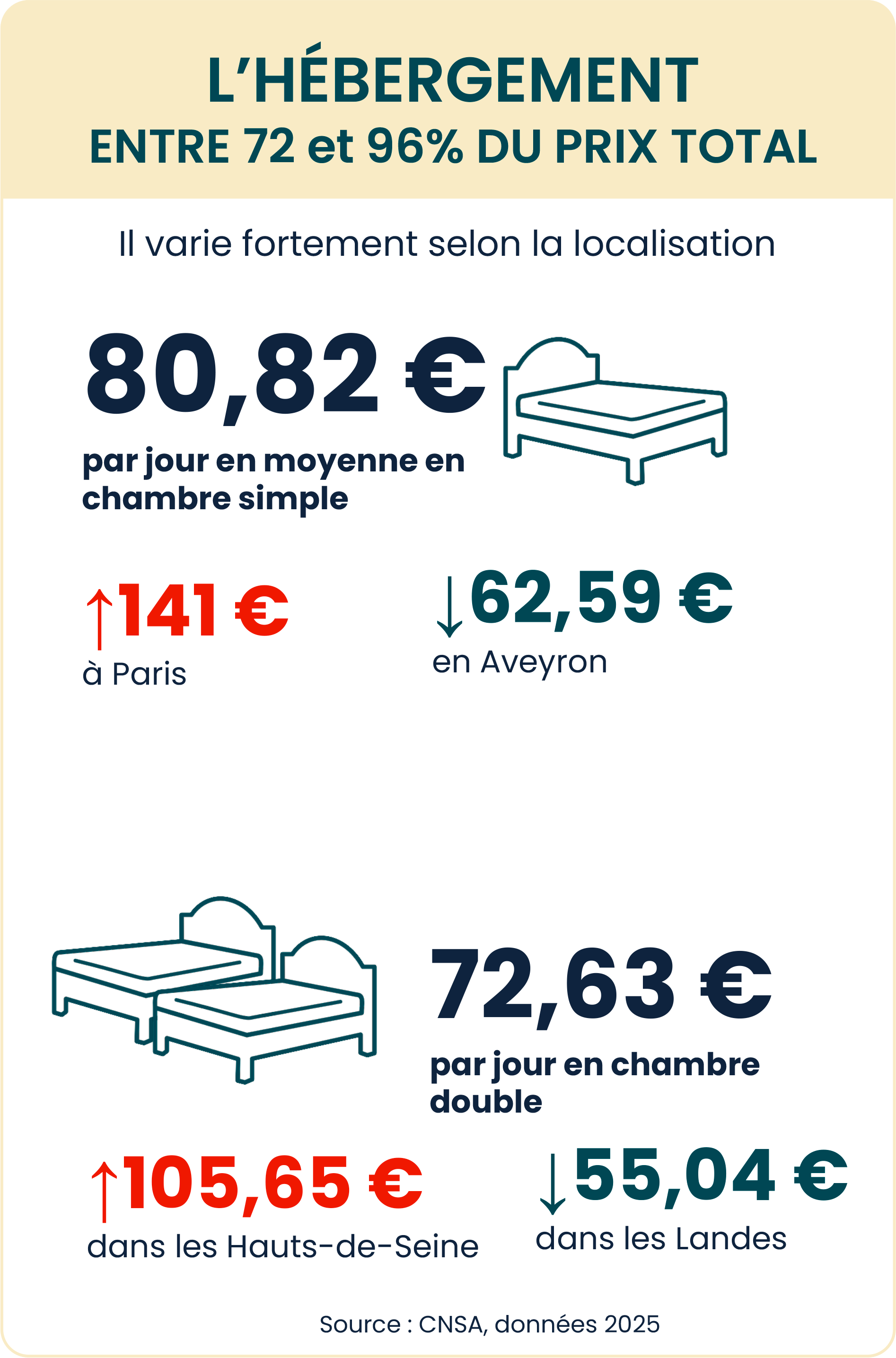 Infographie n°2 : comprendre sa facture en EHPAD, le tarif hébergement (voir la description ci-dessous)