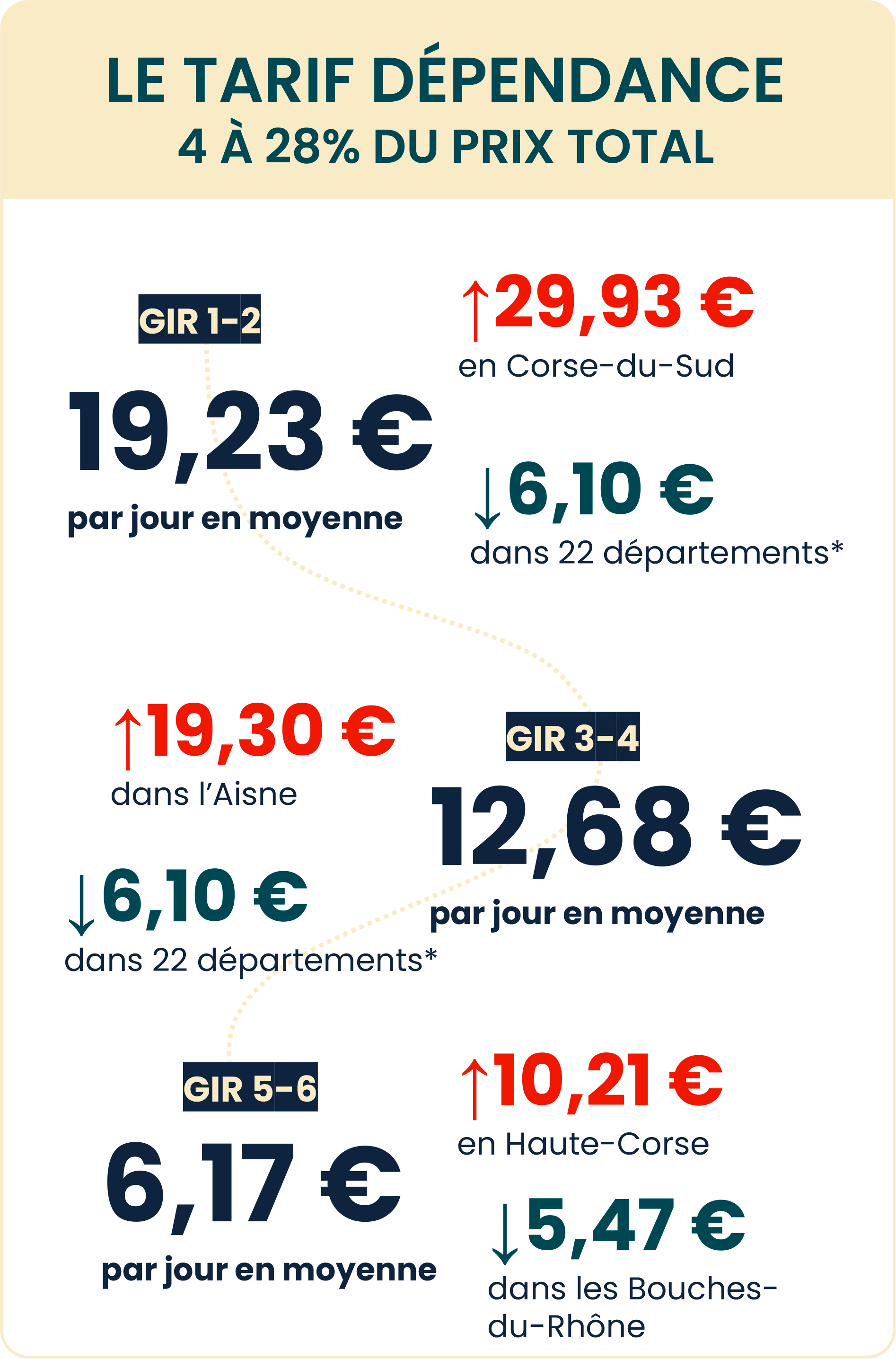 Infographie n°3 : comprendre sa facture en EHPAD, le tarif dépendance (voir la description ci-dessous)