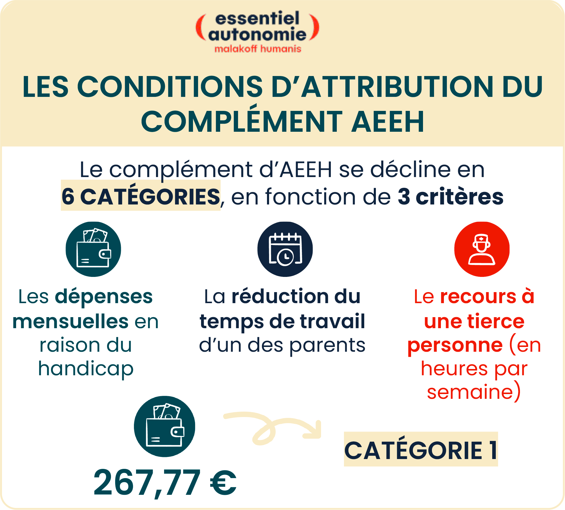 Infographie : les conditions pour obtenir le complément d'AEEH - catégorie "1" (voir la description ci-dessous)