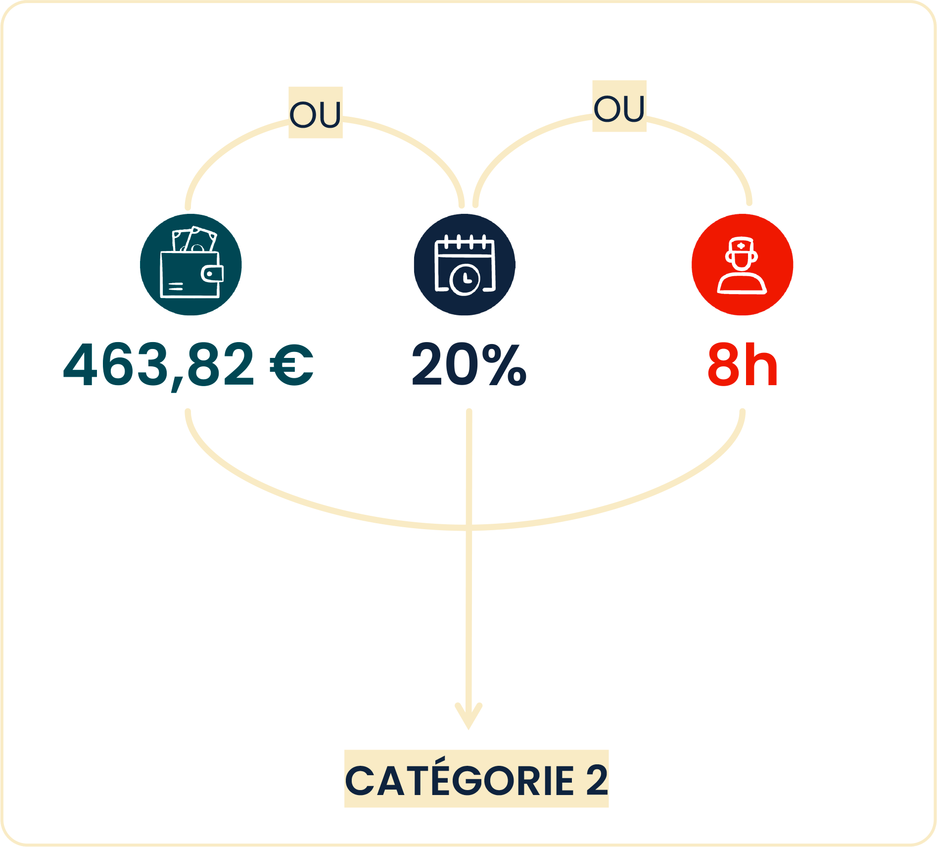 Infographie : les conditions pour obtenir le complément d'AEEH - catégorie "2" (voir la description ci-dessous)