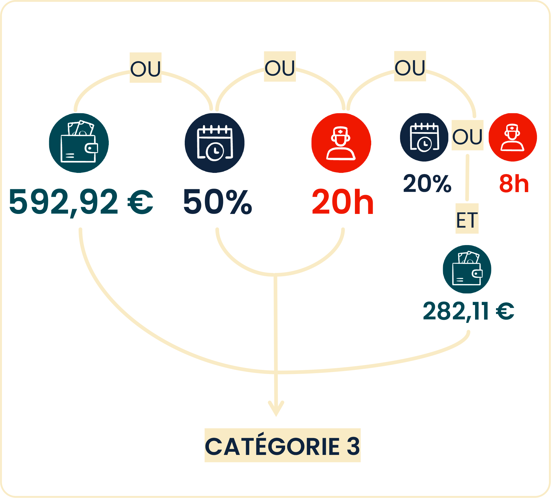 Infographie : les conditions pour obtenir le complément d'AEEH - catégorie "3" (voir la description ci-dessous)