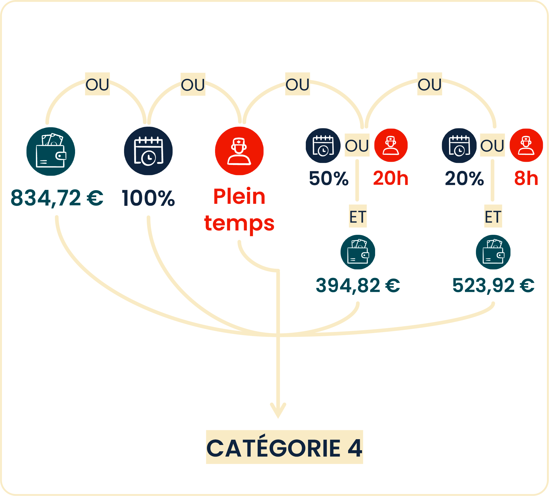 Infographie : les conditions pour obtenir le complément d'AEEH - catégorie "4" (voir la description ci-dessous)
