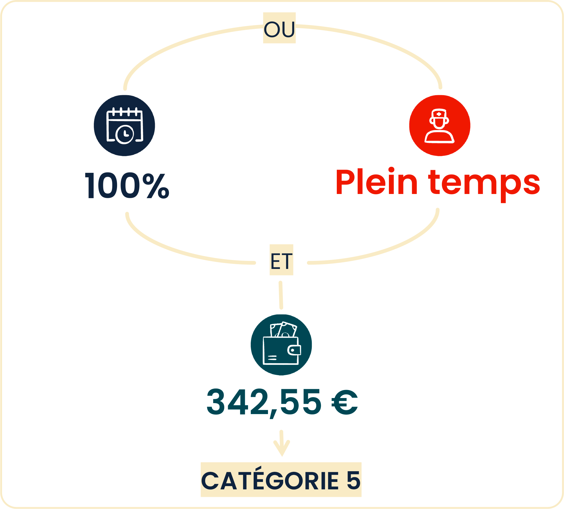 Infographie : les conditions pour obtenir le complément d'AEEH - catégorie "5" (voir la description ci-dessous)