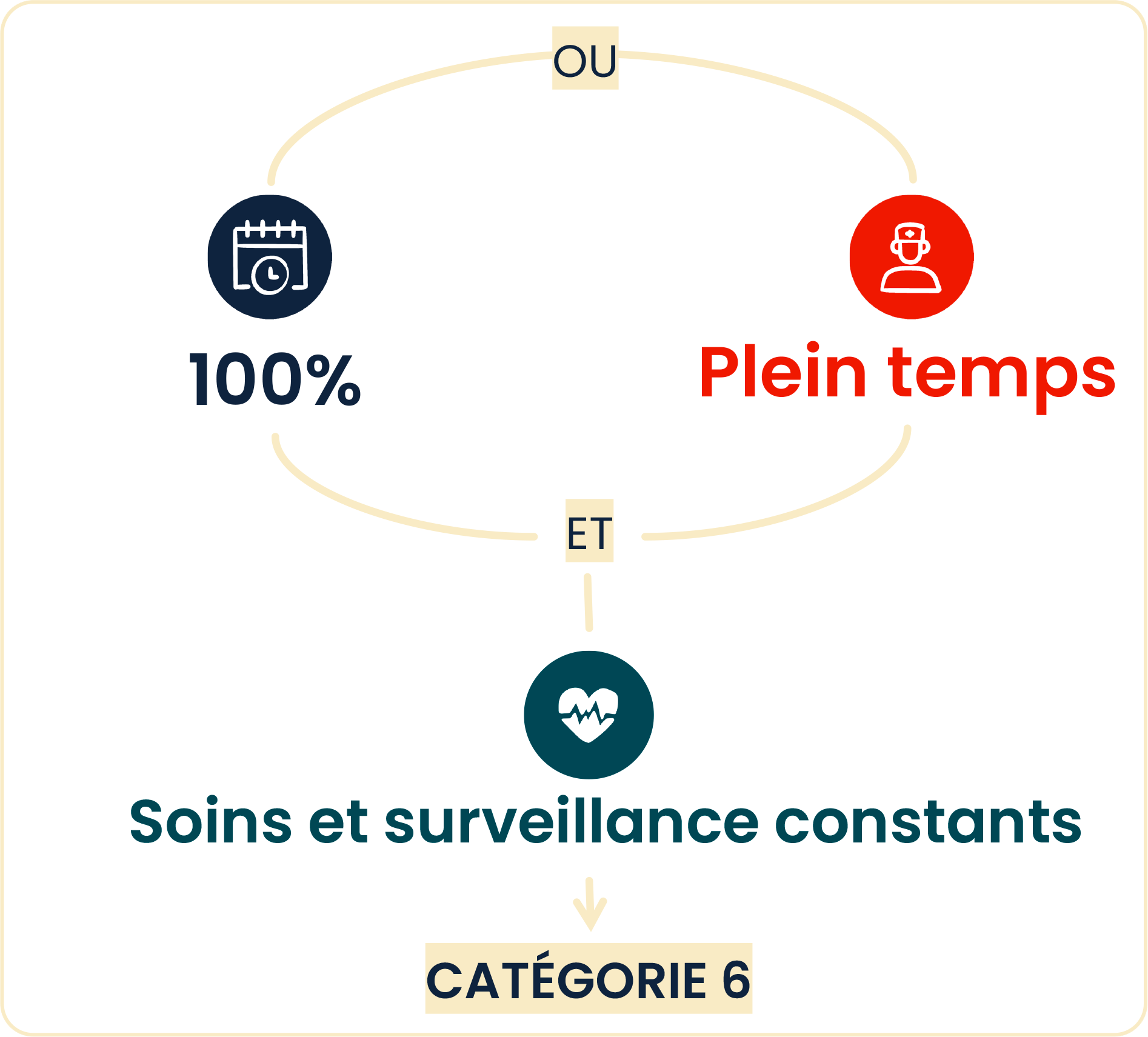 Infographie : les conditions pour obtenir le complément d'AEEH - catégorie "6" (voir la description ci-dessous)