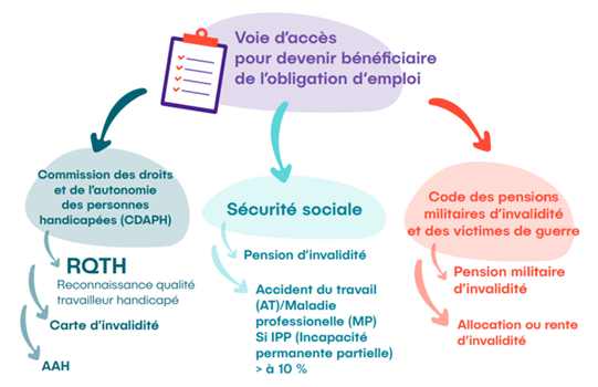 Infographie : Voie d'accès pour devenir bénéficiaire de l'obligation d'emploi (Voir description ci-dessous)