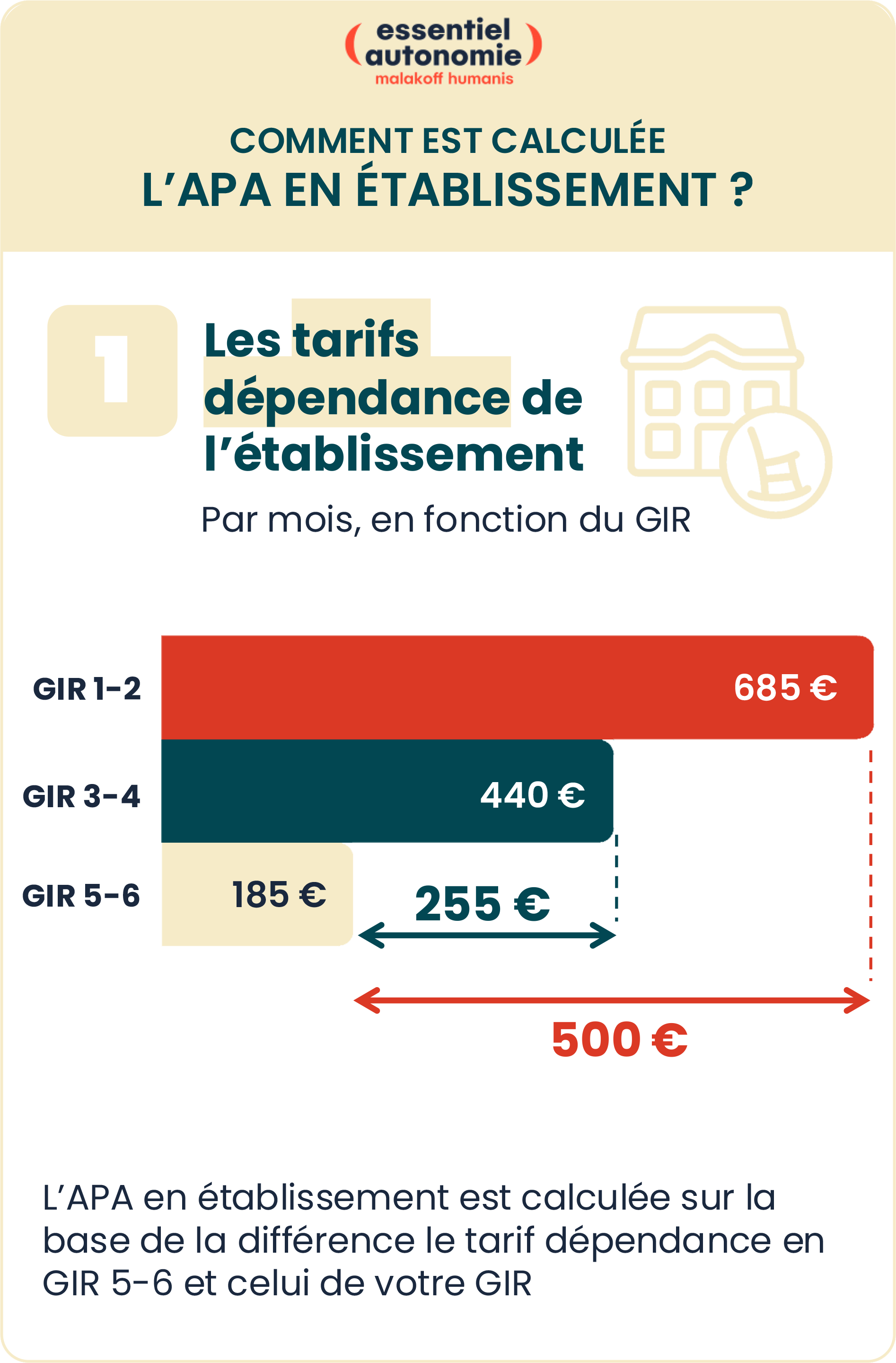 Infographie n°1 - Comment est calculée l'Apa en établissement (voir la description ci-dessous)