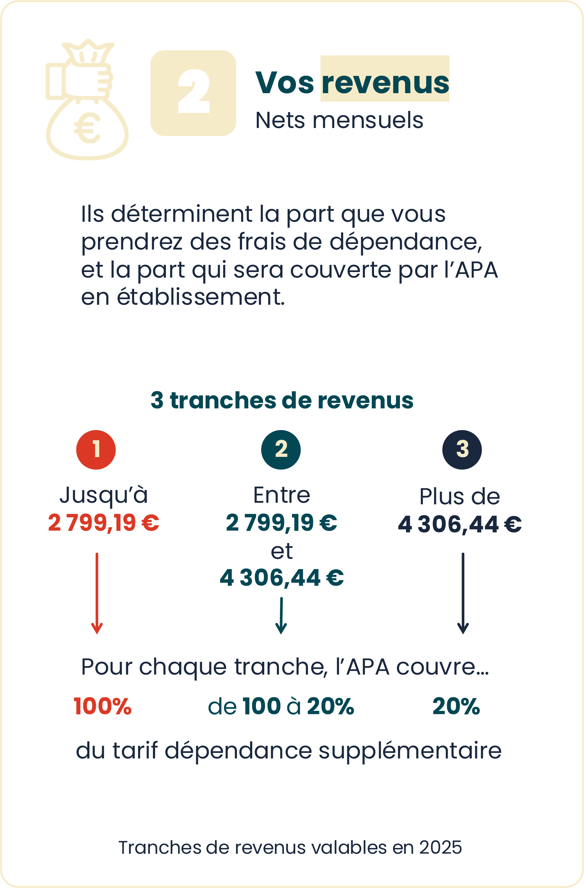 Infographie n°2 - Comment est calculée l'Apa en établissement (voir la description ci-dessous)