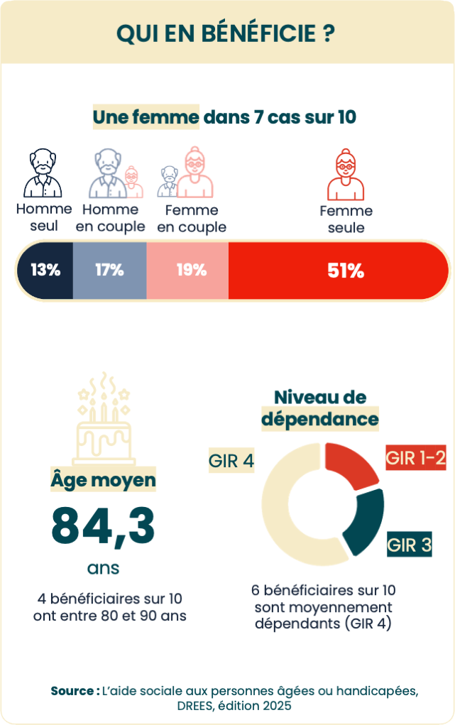 Infographie n°2 : L'Apa à domicile (voir la description ci-dessous)