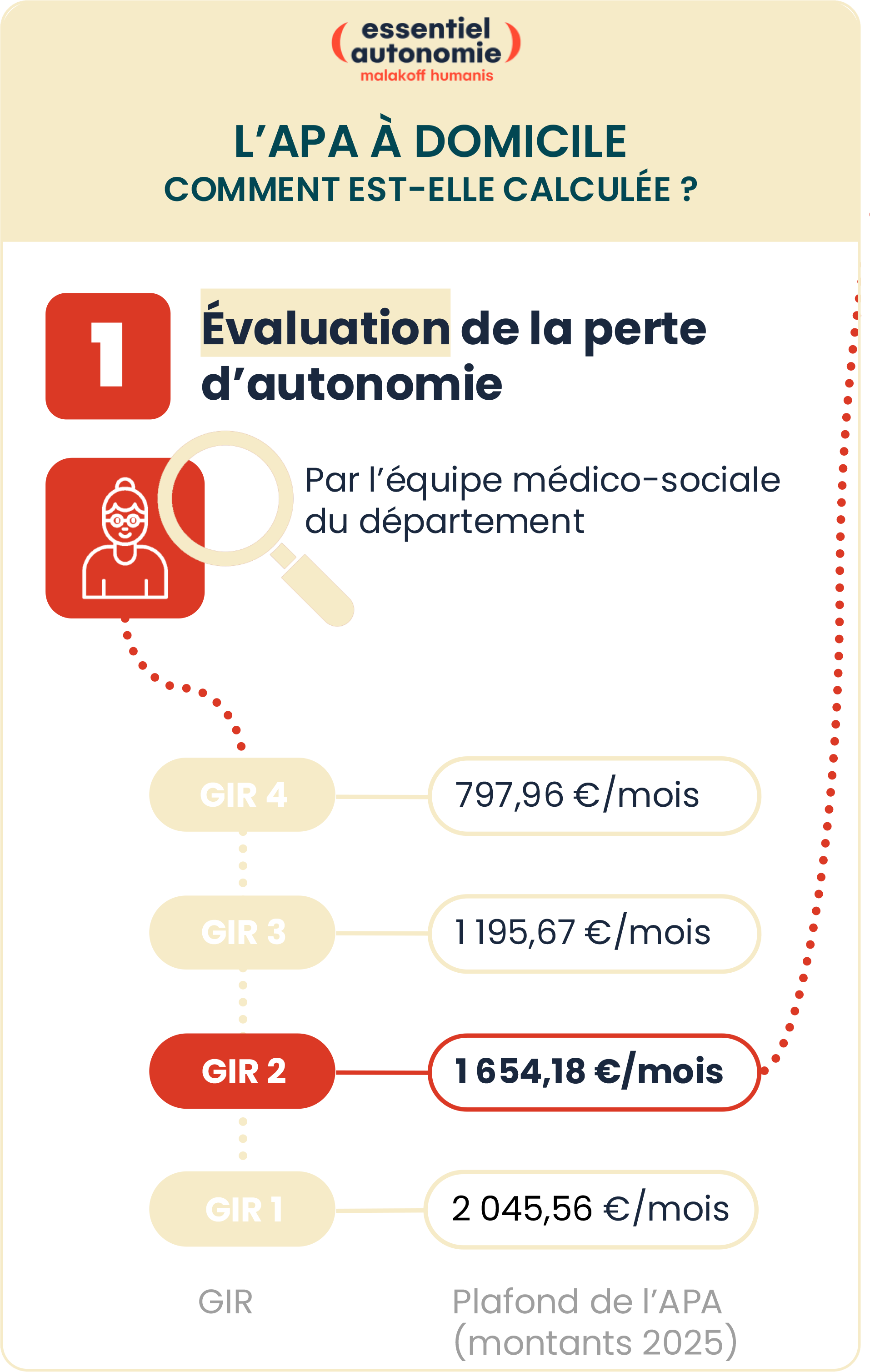 Infographie n°1 : L'Apa à domicile : comment est-elle calculée ? (voir la description ci-dessous)
