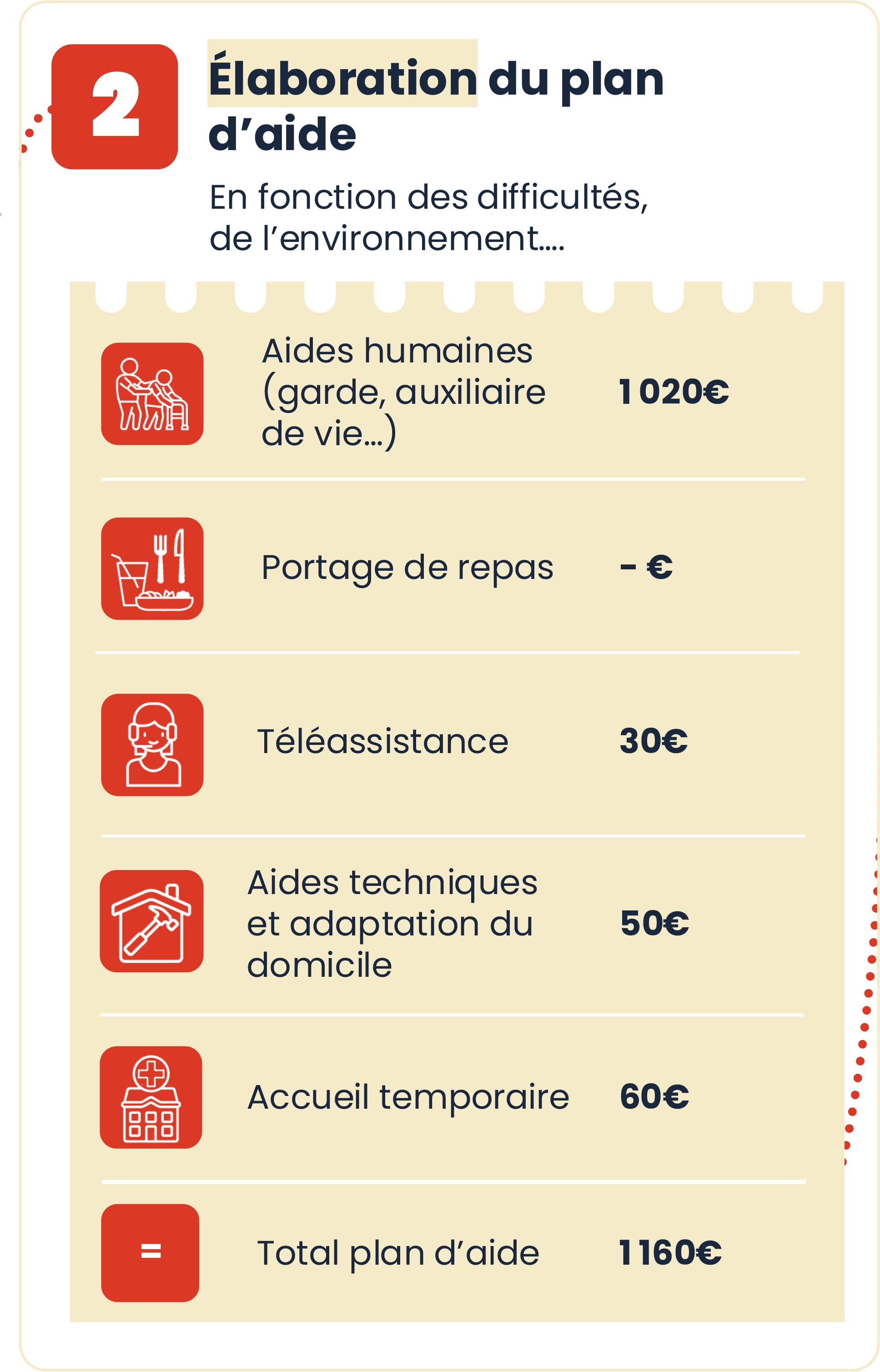 Infographie n°2 : L'Apa à domicile : comment est-elle calculée ? (voir la description ci-dessous)