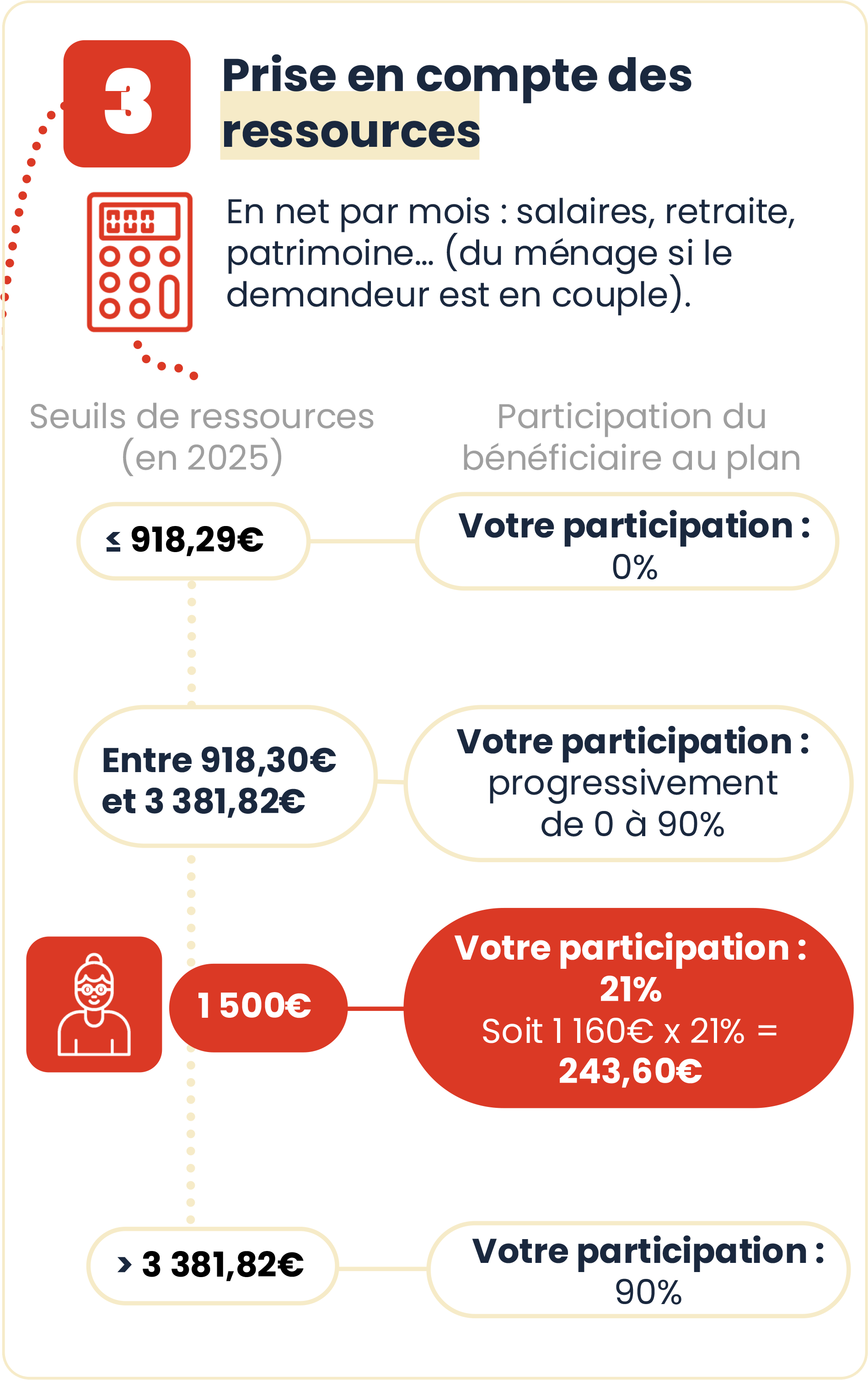 Infographie n°3 : L'Apa à domicile : comment est-elle calculée ? (voir la description ci-dessous)