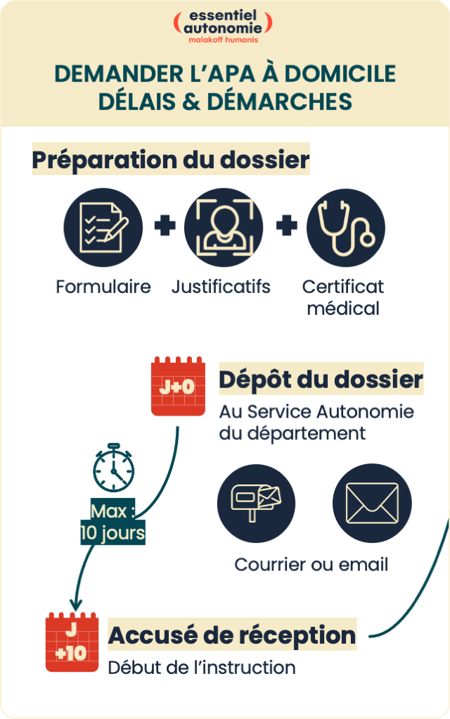 Infographie n°1 : Demander l'Apa à domicile : délais et démarches (voir la description ci-dessous)