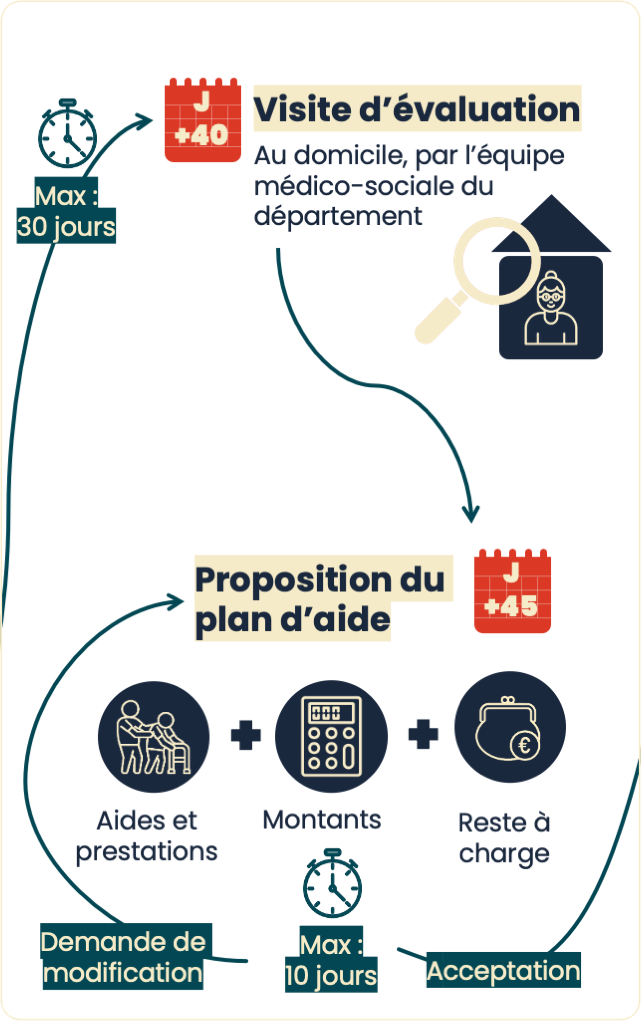 Infographie n°2 : Demander l'Apa à domicile : délais et démarches (voir la description ci-dessous)
